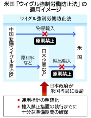 ウイグル産禁輸法、日本が意見書　米に明確な運用指針求める