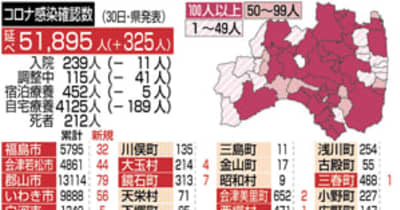 福島県で新型コロナ325人感染確認