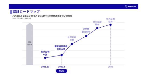 空飛ぶクルマベンチャーSkyDrive、「2025年の事業開始」へまた一歩前進