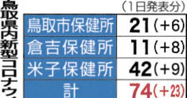 鳥取県内74人感染　新型コロナ 　1日