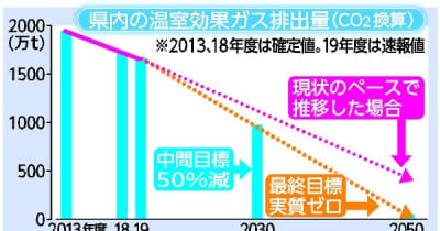 2050年脱炭素へ壁高く　19年度1698万トン、6年で12パーセント減も　栃木県
