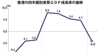 【香港】１～３月ＧＤＰは４％減、５期ぶりマイナス［経済］