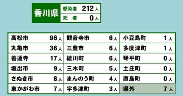 香川県で新たに212人感染　学校でクラスター発生〈新型コロナ〉