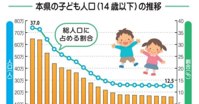 過去最少を更新　14歳以下3309人減　長崎県の推計人口