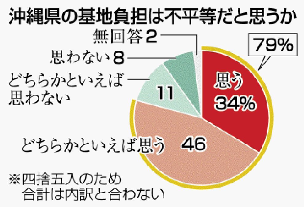 沖縄の基地負担「不平等」と感じる人79％　地元受け入れは69％反対　復帰50年で全国世論調査