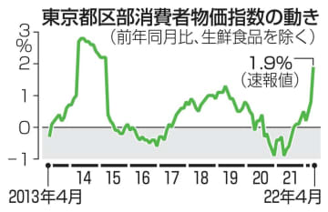 4月の東京物価、1.9％上昇　約7年ぶり上げ幅、原油高で