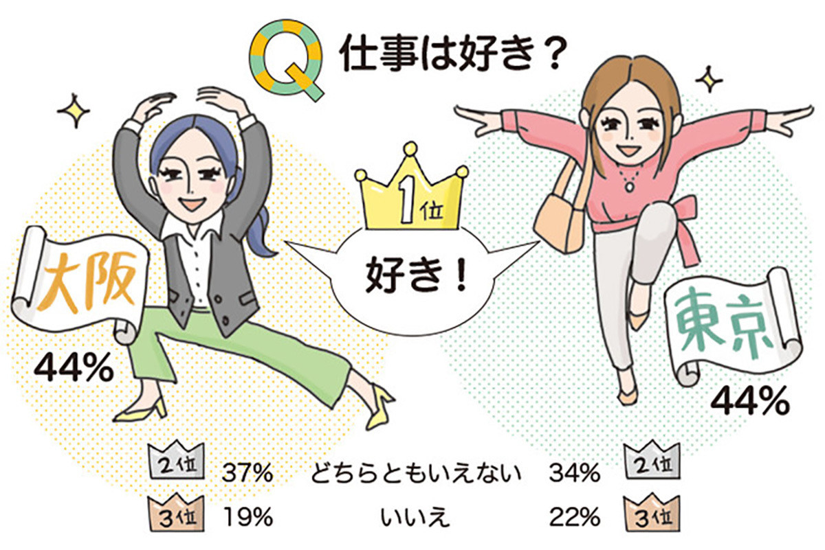 大阪・東京の働く女性のキャリア・転職・結婚・お金の事情の差は?