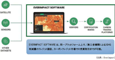 商船三井CVC（MOL PLUS）が仏Everimpact社へ出資