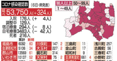 福島県、新型コロナ324人感染確認