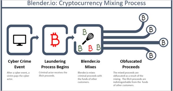 仮想通貨ミキサーのBlender.ioが米財務省の制裁対象に　北朝鮮ハッカーの資金洗浄関与で