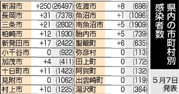 新潟県内で新たに431人感染、24日ぶり前週上回る　新型コロナウイルス