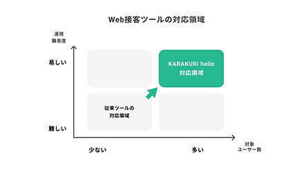 カラクリ、売らないウェブ接客ツール「KARAKURI hello」の提供を開始