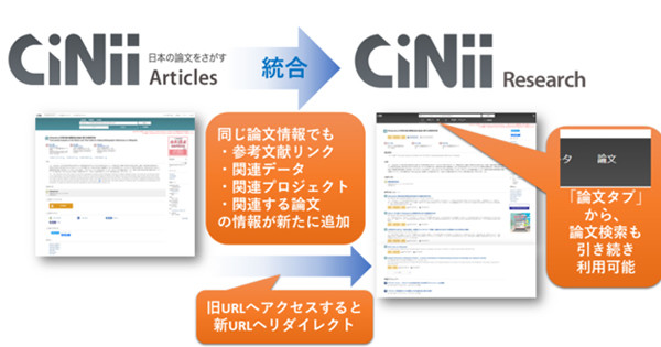 CiNii ArticlesがCiNii Researchに統合 - 関連論文などが閲覧可能に