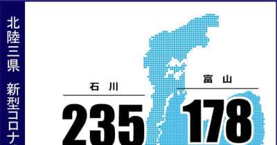 石川県内で235人感染　新型コロナ（5月10日発表）