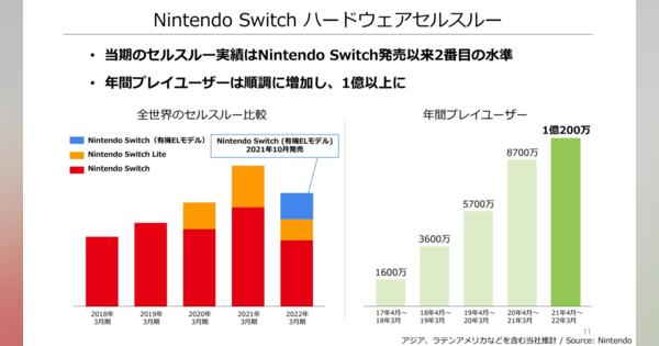 任天堂、減収減益　Switch年間販売、2割減少