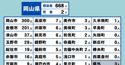 岡山県で新たに668人感染　岡山市の高校など4つの学校で新たなクラスター〈新型コロナ〉