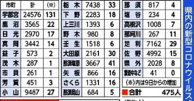 栃木県内新たに475人感染　317人感染経路不明　新型コロナ