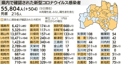 新型コロナ感染505人　10日福島県発表分