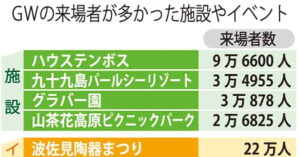 GW 長崎県内観光客　38万2988人　主要観光施設、コロナ禍前の6割