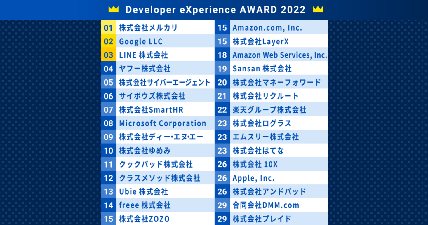 日本CTO協会、エンジニアが選ぶ開発者体験が良いイメージのある企業ランキング30を発表