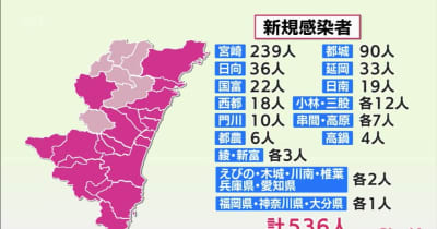 新型コロナ　12日　県内で536人感染確認　６日連続で前週上回る・宮崎県