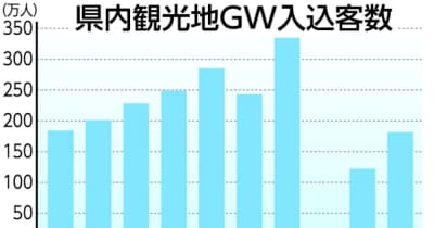 新型コロナ行動制限なし、茨城県内復調の兆し　GW観光客5割増