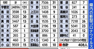 栃木県内新たに408人感染　女性1人死亡　新型コロナ
