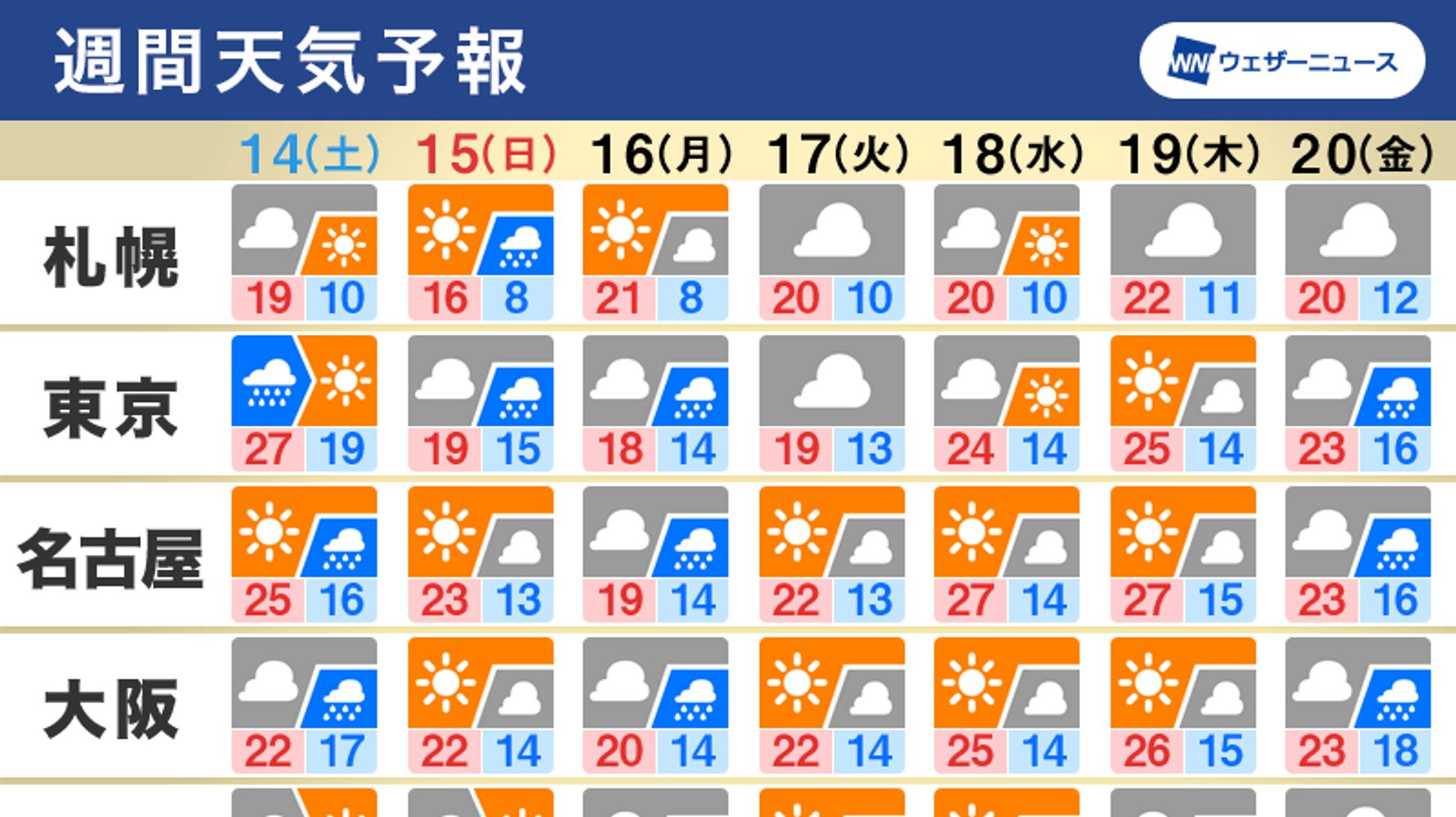 【週間天気】土曜の朝は関東で激しい雨。来週にかけて気温の変化に注意