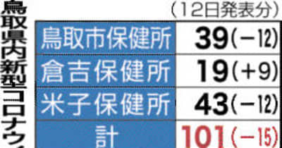 鳥取県内101人感染　新型コロナウイルス　12日