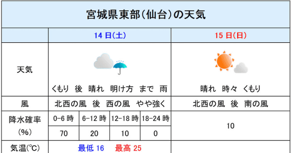 きょうから仙台・青葉まつり　天気は回復傾向