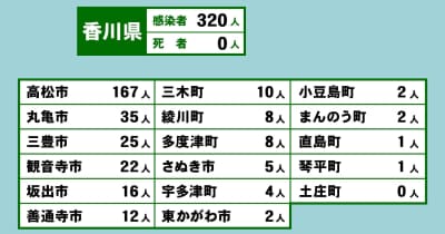 香川県で新たに320人感染　職場と部活動で2件のクラスター〈新型コロナ〉