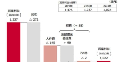 日本郵政／郵便・物流事業の売上高1.3％減、営業利益17.4％減