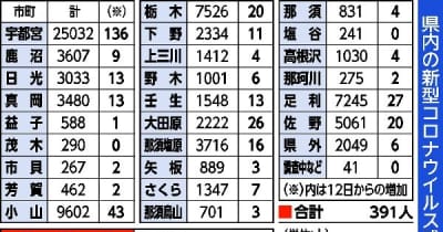 栃木県内 391人感染1人死亡　宇都宮でクラスター　新型コロナ、13日発表
