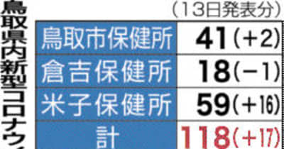 鳥取県内118人感染　鳥取、米子でクラスター　13日