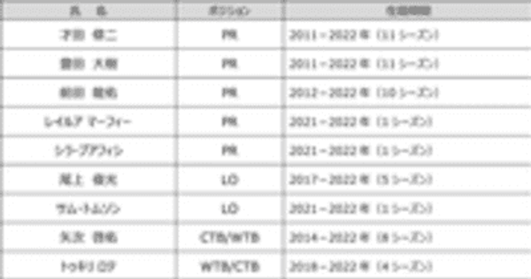 花園近鉄ライナーズ 2021-2022シーズン勇退選手・スタッフについて