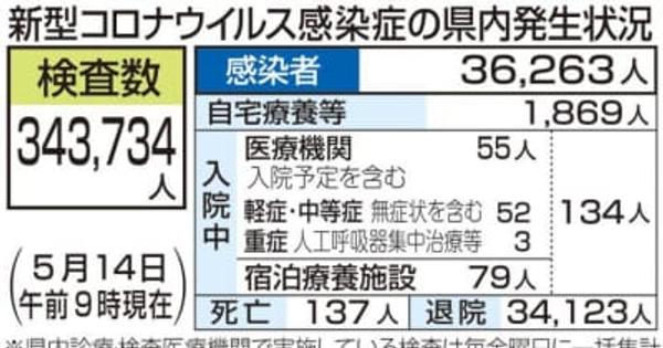 愛媛で新たに212人感染　松山と宇和島でクラスター　新型コロナ