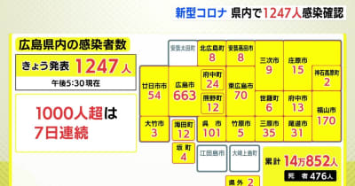 新型コロナ　広島県内で1247人感染確認