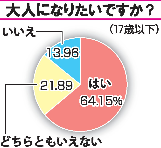 未成年64％「大人になりたい」、理想の大人像「母親」最多　福井県内外999人に調査