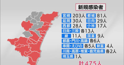新型コロナ 15日 宮崎県内で475人感染 9日ぶり前週を下回る・宮崎県