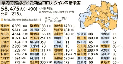 福島県内で490人が新型コロナ感染　15日の福島県発表分