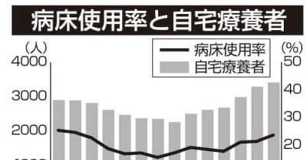 新型コロナ　宮崎県内 感染者前週比69％増