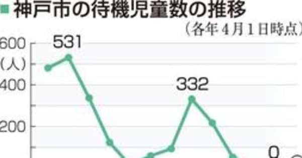 神戸市の待機児童数、ゼロに「定員増や保育士確保の結果」　希望施設に入れぬ児童は978人