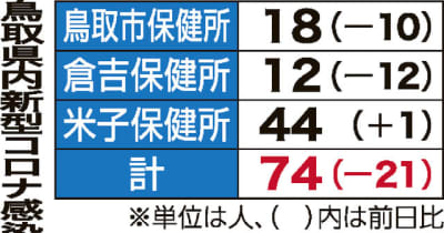 鳥取県内74人感染　新型コロナウイルス　16日