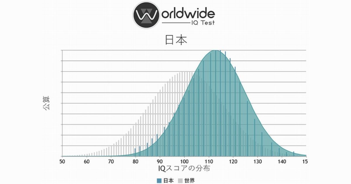 IQが高い知的な国ランキング、日本は何位？