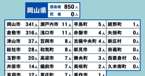 岡山県で新たに850人感染　4日連続で前週下回る〈新型コロナ〉
