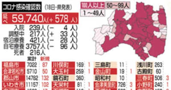 福島県内新型コロナ578人感染