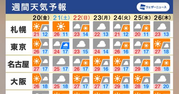 【週間天気】晴れて連日汗ばむ陽気に。沖縄は梅雨空が続き強雨に注意