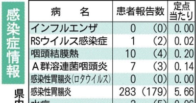 梅毒5人報告、今年累計57人　熊本県が検査呼びかけ　感染症情報