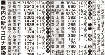 【19日・新型コロナ詳報】三つの高齢者施設で新たにクラスター　岐阜672人感染