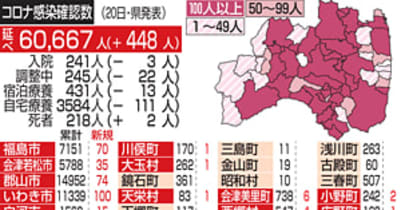 福島県、新型コロナ448人感染確認　2人死亡、病床使用32.4％